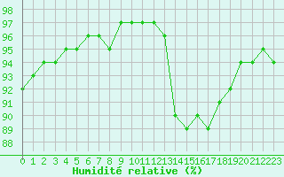 Courbe de l'humidit relative pour Chailles (41)