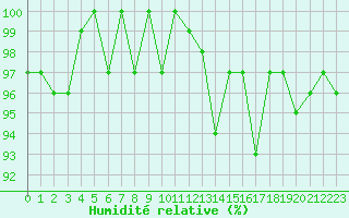 Courbe de l'humidit relative pour Mouilleron-le-Captif (85)
