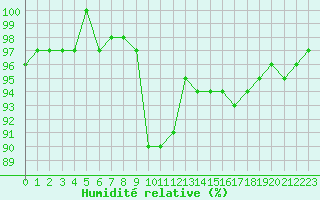 Courbe de l'humidit relative pour Corny-sur-Moselle (57)