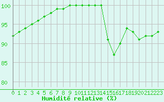 Courbe de l'humidit relative pour Poitiers (86)
