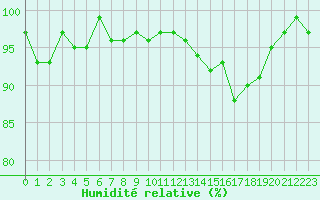 Courbe de l'humidit relative pour Combs-la-Ville (77)