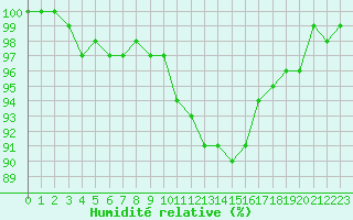 Courbe de l'humidit relative pour Cambrai / Epinoy (62)