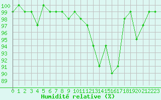 Courbe de l'humidit relative pour Sauteyrargues (34)