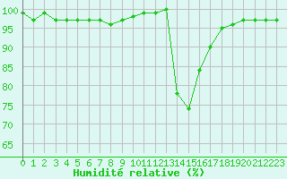 Courbe de l'humidit relative pour Chamonix-Mont-Blanc (74)