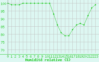 Courbe de l'humidit relative pour Gourdon (46)
