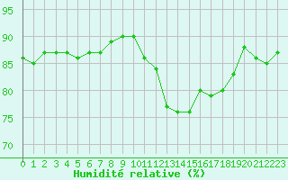 Courbe de l'humidit relative pour Trgueux (22)