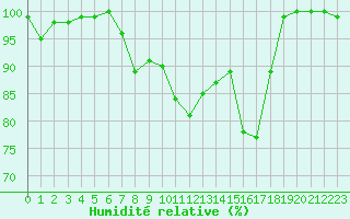 Courbe de l'humidit relative pour Mont-Aigoual (30)