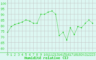 Courbe de l'humidit relative pour Montauban (82)