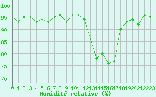 Courbe de l'humidit relative pour Kernascleden (56)