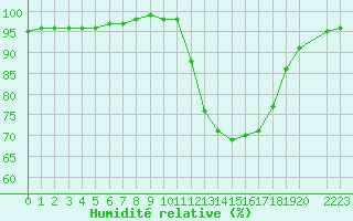 Courbe de l'humidit relative pour Variscourt (02)