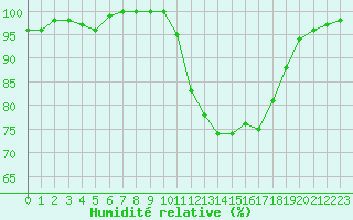 Courbe de l'humidit relative pour Metz-Nancy-Lorraine (57)