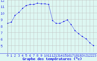 Courbe de tempratures pour Guret (23)