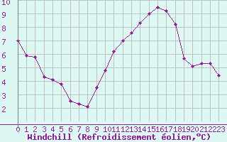 Courbe du refroidissement olien pour Coulommes-et-Marqueny (08)