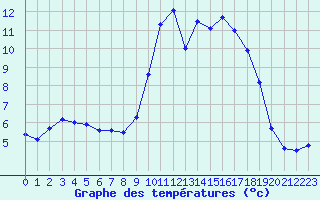 Courbe de tempratures pour Hyres (83)