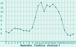 Courbe de l'humidex pour Hyres (83)