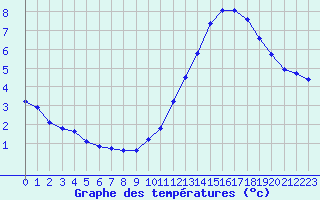 Courbe de tempratures pour Millau (12)