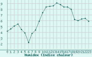 Courbe de l'humidex pour Recoubeau (26)