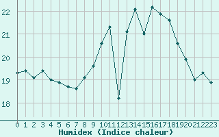 Courbe de l'humidex pour Le Touquet (62)