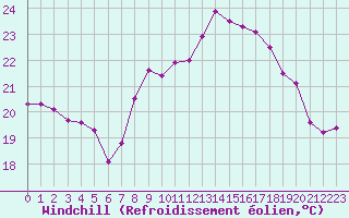 Courbe du refroidissement olien pour Ile du Levant (83)