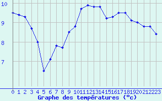 Courbe de tempratures pour Le Touquet (62)