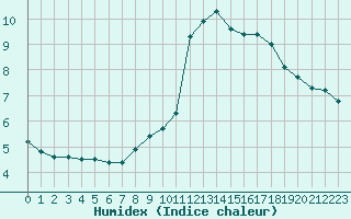 Courbe de l'humidex pour Chamonix-Mont-Blanc (74)