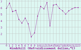 Courbe du refroidissement olien pour Le Talut - Belle-Ile (56)