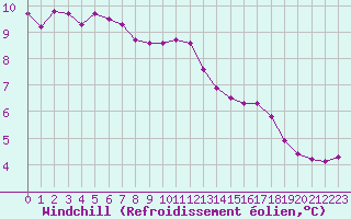 Courbe du refroidissement olien pour Corsept (44)