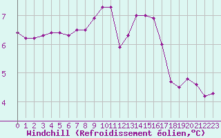 Courbe du refroidissement olien pour Sallles d