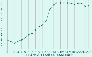 Courbe de l'humidex pour Angers-Beaucouz (49)