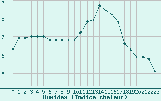 Courbe de l'humidex pour Saint-Germain-le-Guillaume (53)