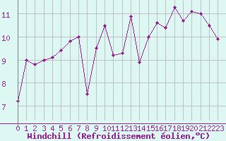 Courbe du refroidissement olien pour Biarritz (64)