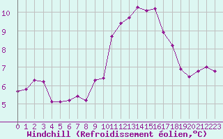 Courbe du refroidissement olien pour Crozon (29)