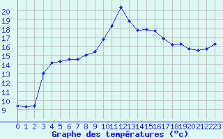 Courbe de tempratures pour Leucate (11)