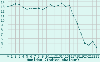 Courbe de l'humidex pour Nevers (58)