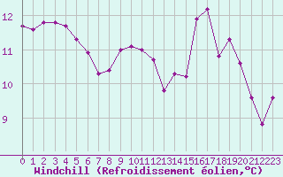 Courbe du refroidissement olien pour Dolembreux (Be)