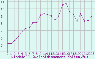 Courbe du refroidissement olien pour Biache-Saint-Vaast (62)