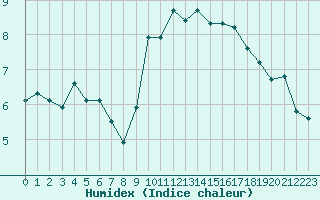 Courbe de l'humidex pour Bziers-Centre (34)