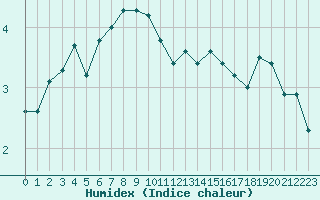 Courbe de l'humidex pour Ile du Levant (83)