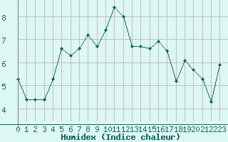 Courbe de l'humidex pour Brest (29)