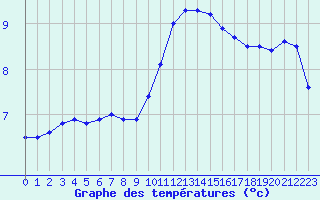 Courbe de tempratures pour Muret (31)