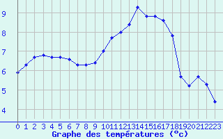 Courbe de tempratures pour Thomery (77)