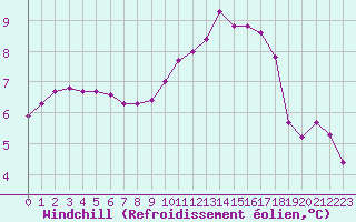 Courbe du refroidissement olien pour Thomery (77)
