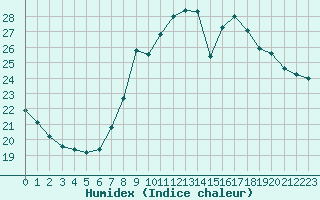 Courbe de l'humidex pour Mcon (71)