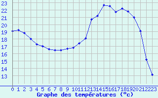 Courbe de tempratures pour Vichy (03)