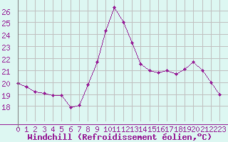 Courbe du refroidissement olien pour Vannes-Sn (56)
