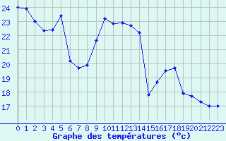 Courbe de tempratures pour Ile Rousse (2B)