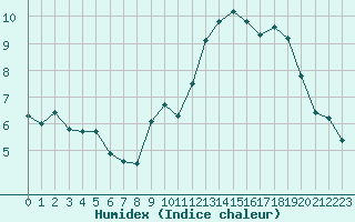 Courbe de l'humidex pour Carrion de Calatrava (Esp)