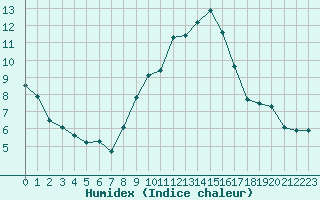 Courbe de l'humidex pour Evreux (27)