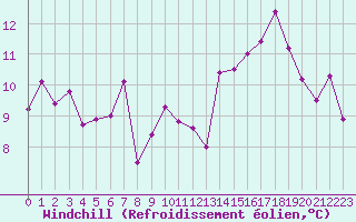 Courbe du refroidissement olien pour Le Puy - Loudes (43)