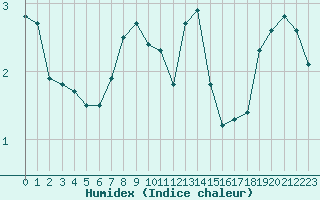 Courbe de l'humidex pour Herhet (Be)